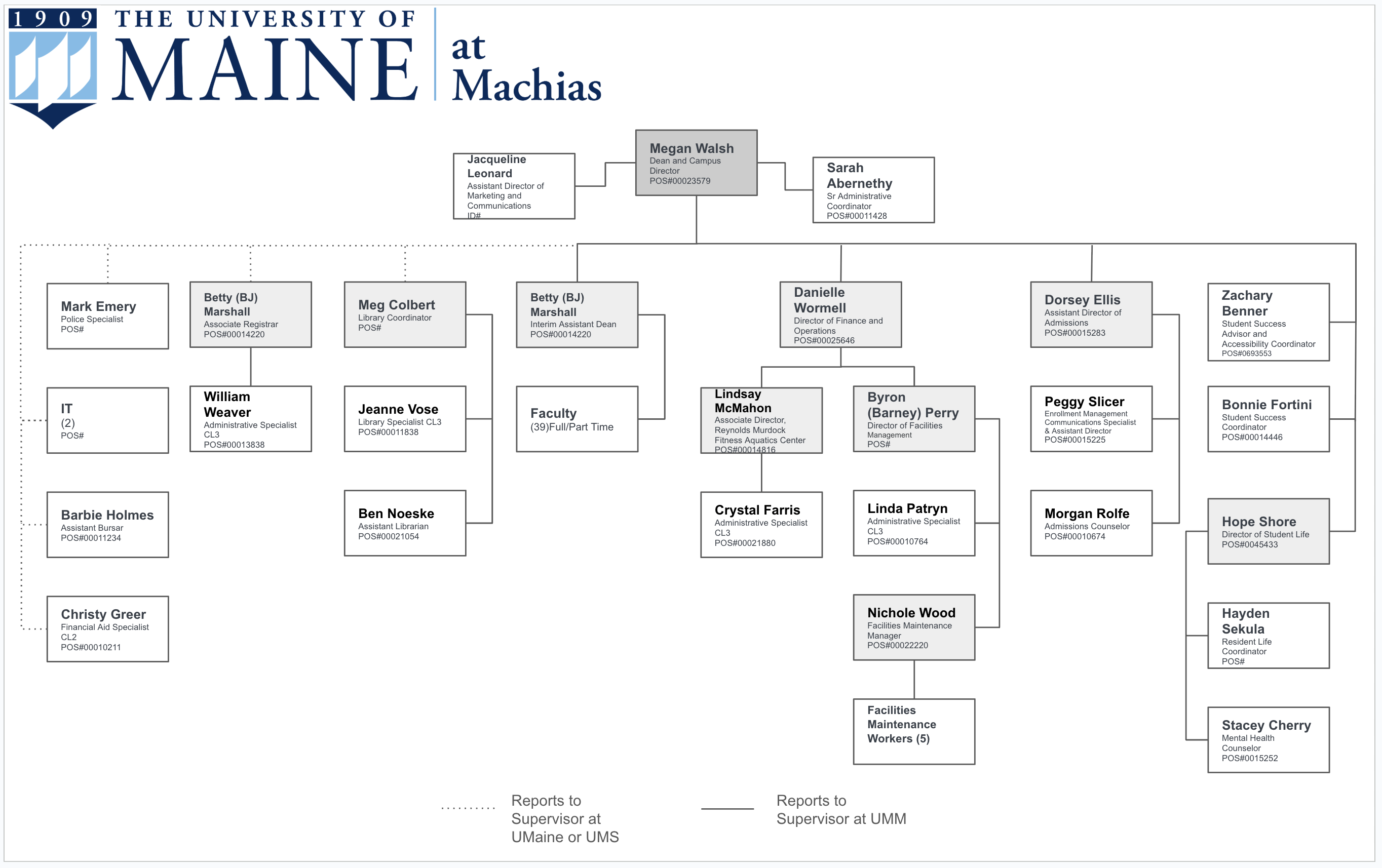 Organizational chart for the University of Maine at Machias showing reporting relationships among staff, with Megan Walsh, Dean and Campus Director, at the top. Solid lines represent roles reporting within UMM; dotted lines indicate oversight from UMaine or UMS.